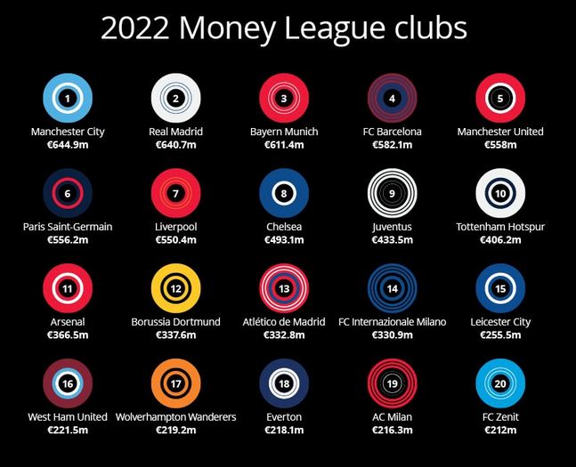 2022 Money League Deloitte 